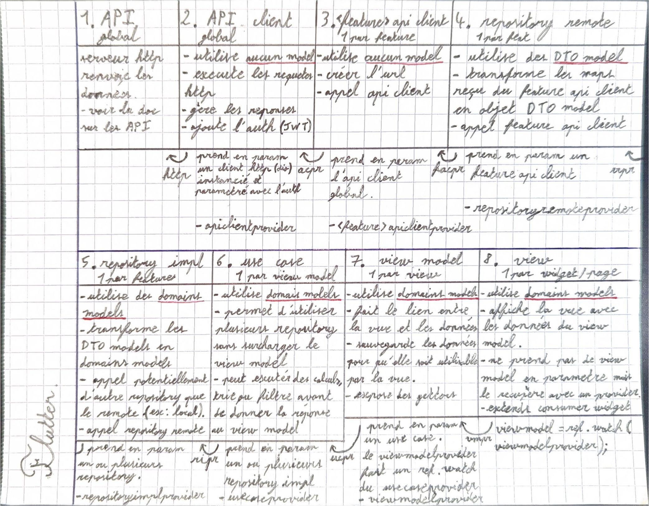 Schéma de l'architecture Flutter mise en place pour Genesis et Econoris