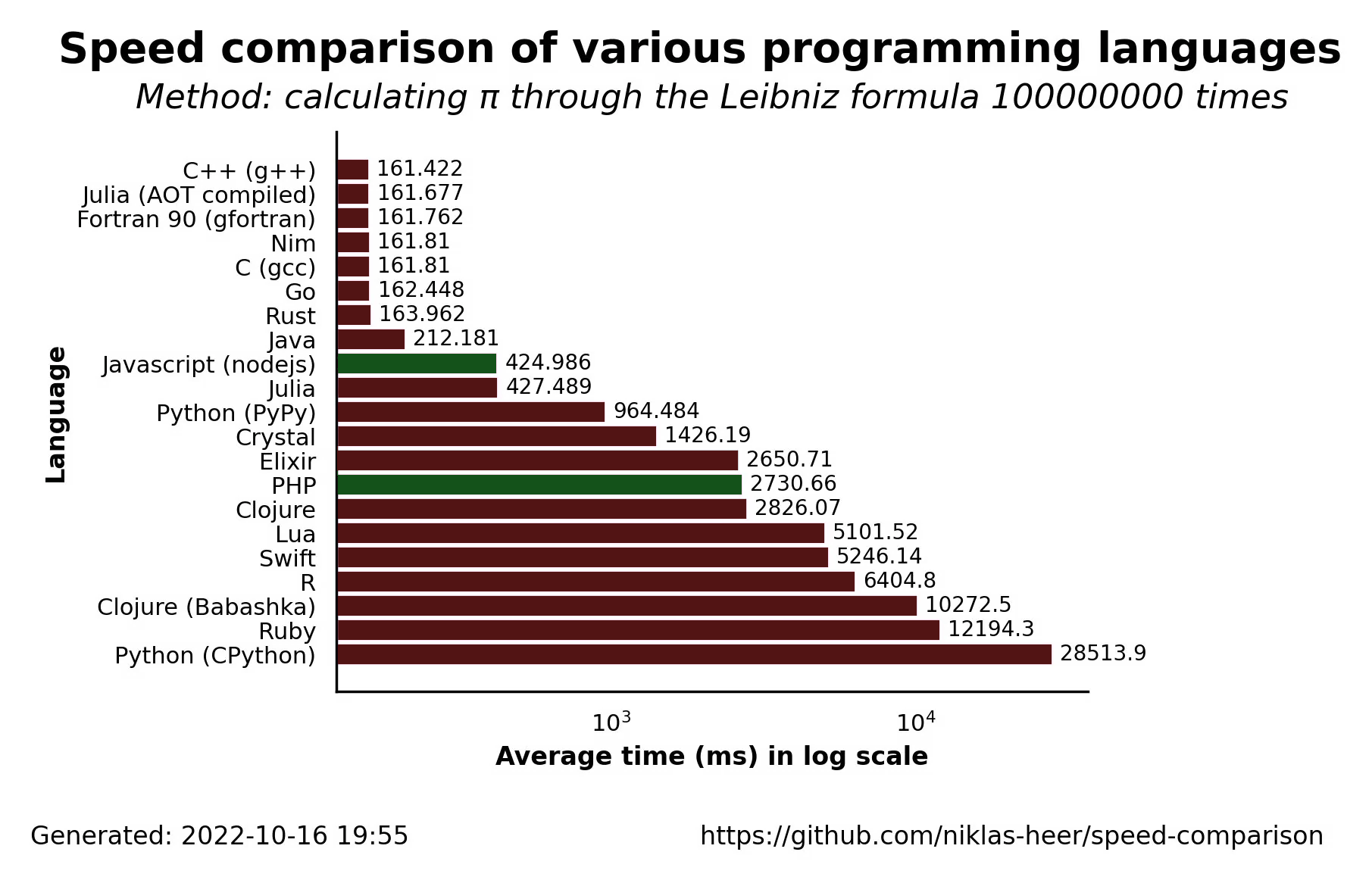 Graphique comparant les performances de différents langages de programmation